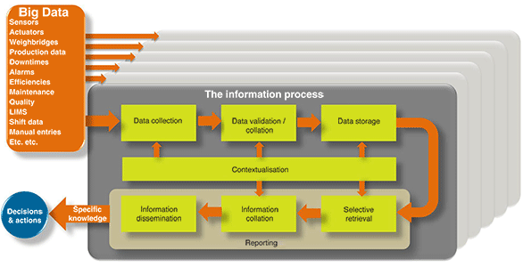 Figure 1: The information generation process.